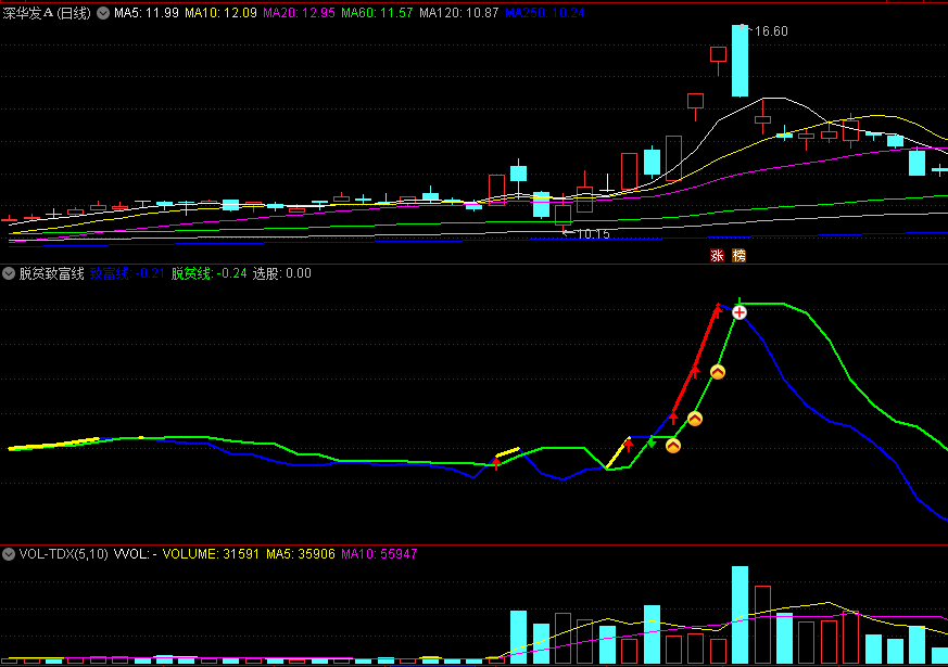 〖脱贫致富线〗副图指标 检测成交量放大拉升 入场信号出现 通达信 源码