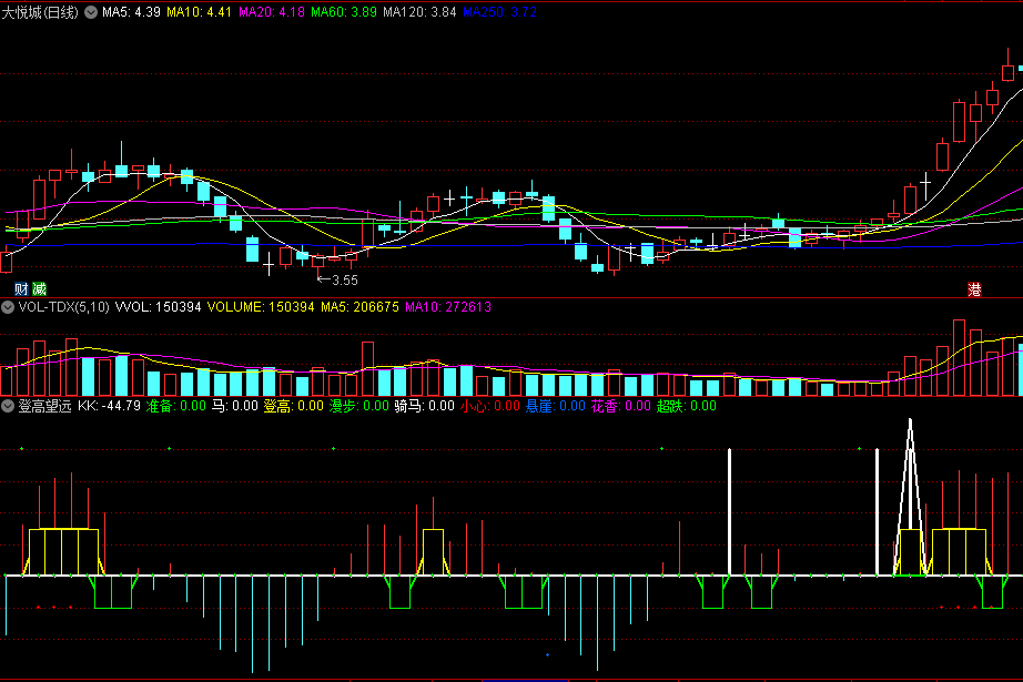 本人自用超跌反弹选股的登高望远副图公式