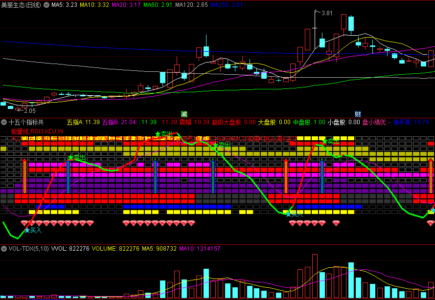 〖十五个指标共振图〗副图指标 分析股票时一目了然 看长做短 通达信 源码