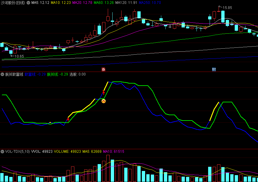 〖脱贫致富线〗副图指标 检测成交量放大拉升 入场信号出现 通达信 源码