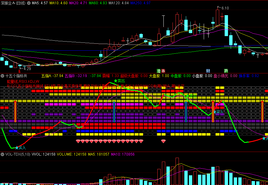 〖十五个指标共振图〗副图指标 分析股票时一目了然 看长做短 通达信 源码
