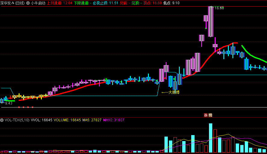 同花顺小牛启动副图指标 出现启动信号结合其他指标买卖 源码分享 源码 效果图