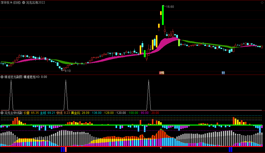 〖况龙出海2022〗主图/副图/选股指标 精准短龙双副图 主力筹码警戒 通达信 源码
