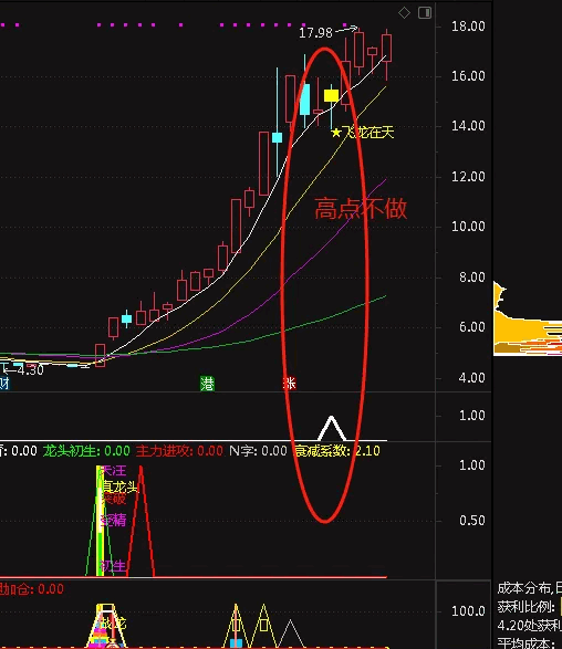 不一样的〖飞龙在天〗主图/副图/选股指标 在股市中猛龙出击的实战利器 无未来 通达信 源码