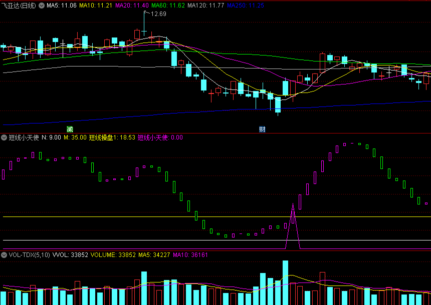 〖短线小天使〗副图指标 短线操盘做波段 绿柱转紫柱有机会 无未来 通达信 源码