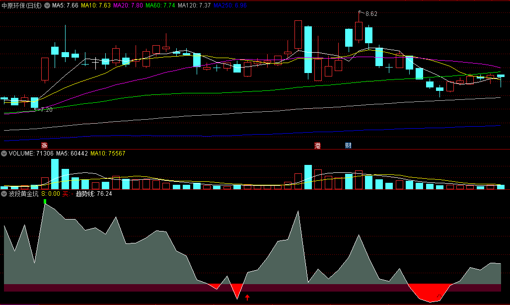 〖波段黄金坑〗副图指标 做差价神器 无未来函数 通达信 源码