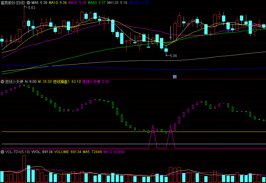 〖短线小天使〗副图指标 短线操盘做波段 绿柱转紫柱有机会 无未来 通达信 源码