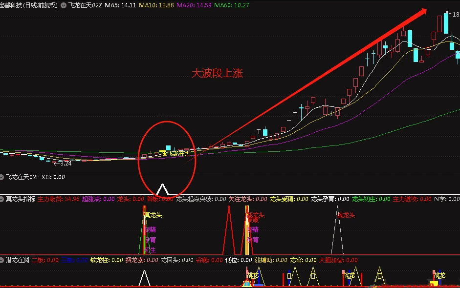 不一样的〖飞龙在天〗主图/副图/选股指标 在股市中猛龙出击的实战利器 无未来 通达信 源码