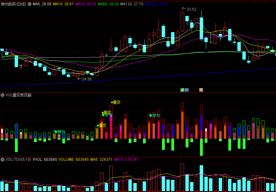 〖VOL量变质变〗副图指标 强势量变 看量的变化决定参与否 通达信 源码