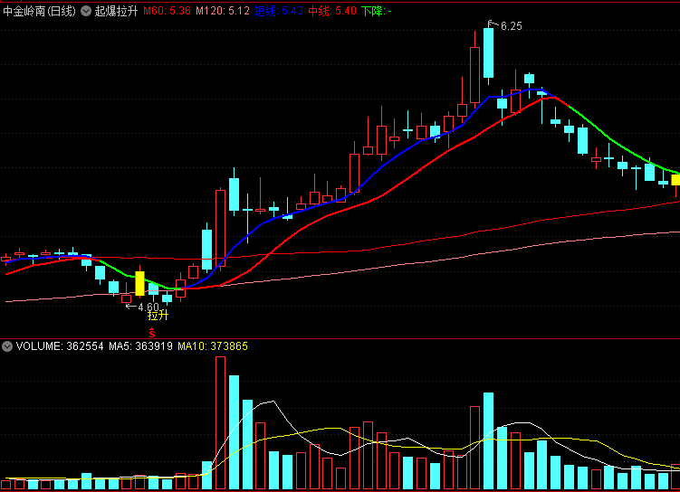 〖起爆拉升〗主图/选股指标 沿着红蓝线上运行 回踩时可关注 通达信 源码