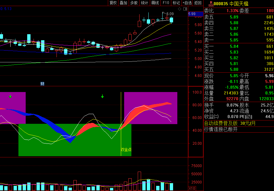 〖双金叉买点〗副图指标 出现双金点就是入场信号 颠覆传统附图 通达信 源码