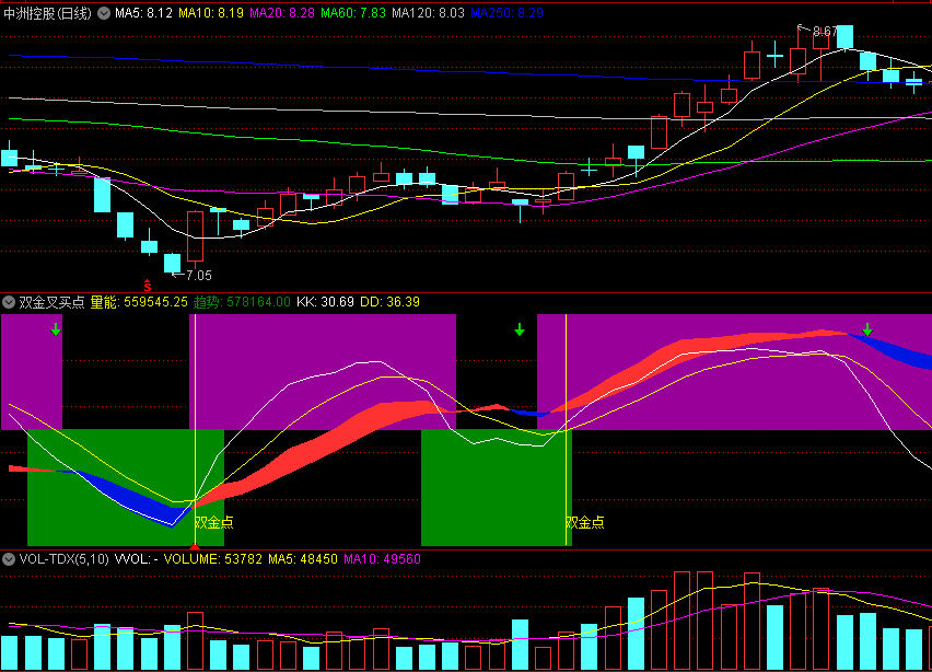 〖双金叉买点〗副图指标 出现双金点就是入场信号 颠覆传统附图 通达信 源码