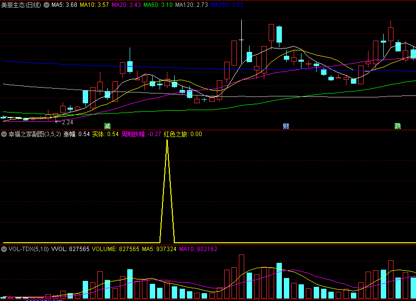 彗华系量学精品指标〖幸福之家〗副图/选股指标 量价组合形态 开启红色之旅 通达信 源码