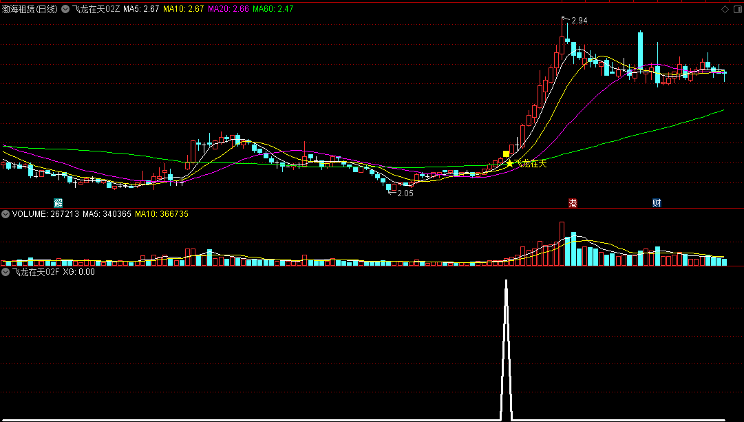 不一样的〖飞龙在天〗主图/副图/选股指标 在股市中猛龙出击的实战利器 无未来 通达信 源码