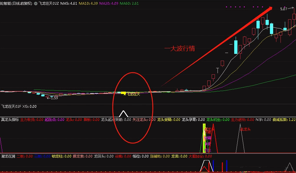 不一样的〖飞龙在天〗主图/副图/选股指标 在股市中猛龙出击的实战利器 无未来 通达信 源码