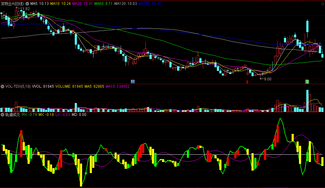 同花顺轨道成交副图指标 看成交量走势 高低强弱动向 源码 效果图