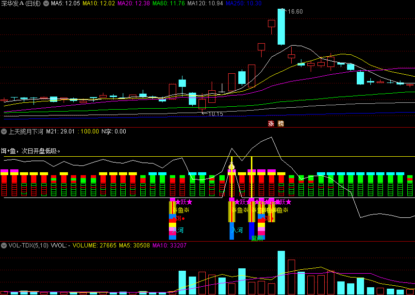 〖上天揽月下河抓鱼〗副图指标 自用组合抓妖附图 找相对低价位置 通达信 源码