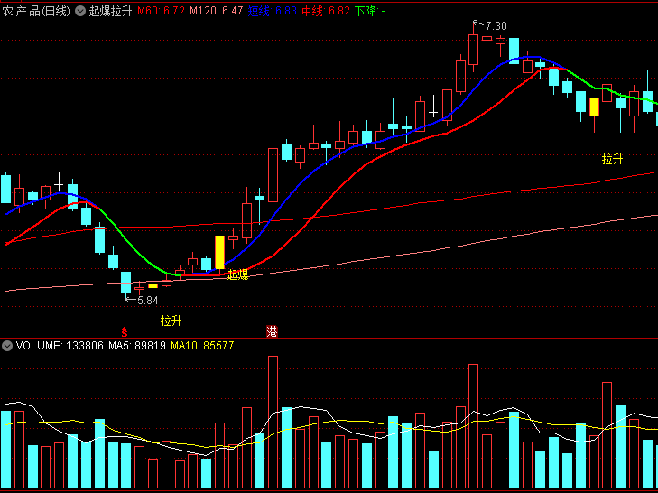 〖起爆拉升〗主图/选股指标 沿着红蓝线上运行 回踩时可关注 通达信 源码