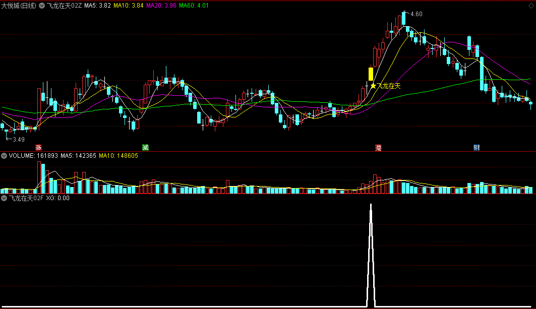 不一样的〖飞龙在天〗主图/副图/选股指标 在股市中猛龙出击的实战利器 无未来 通达信 源码