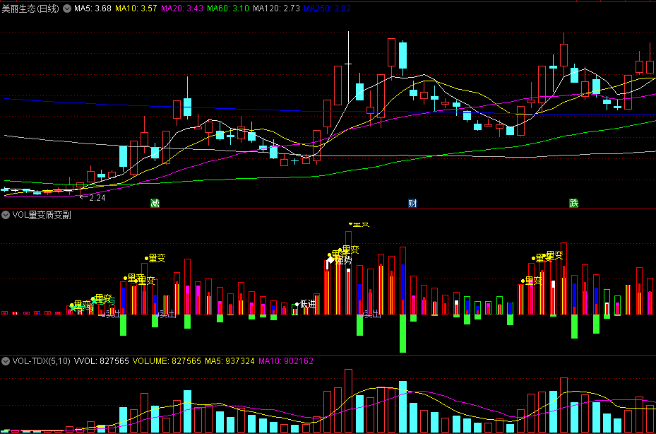〖VOL量变质变〗副图指标 强势量变 看量的变化决定参与否 通达信 源码