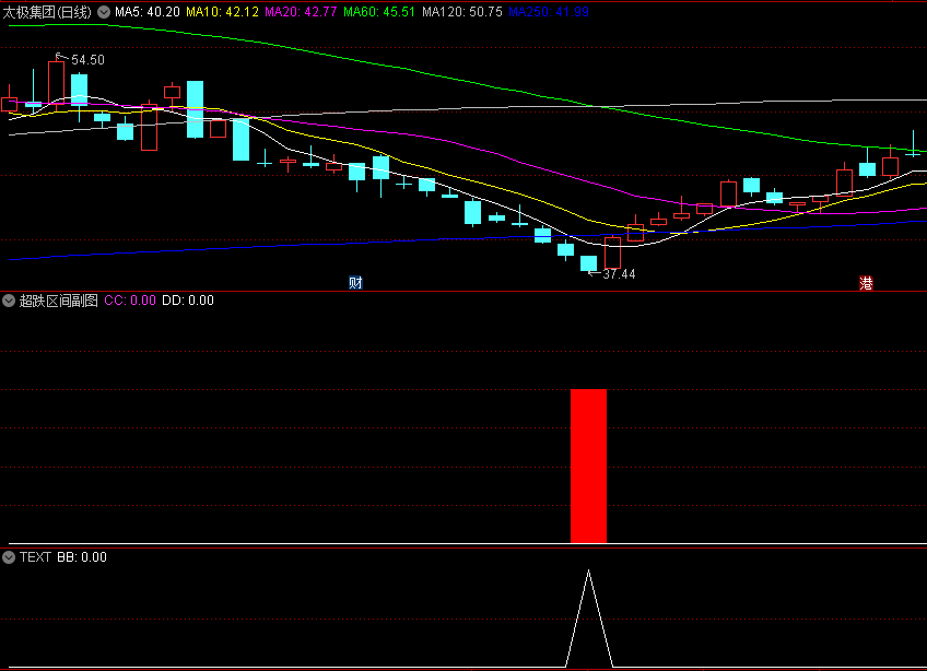 〖超跌区间〗副图/选股指标 抓住超跌反弹的机会 源码分享 无未来 通达信 源码
