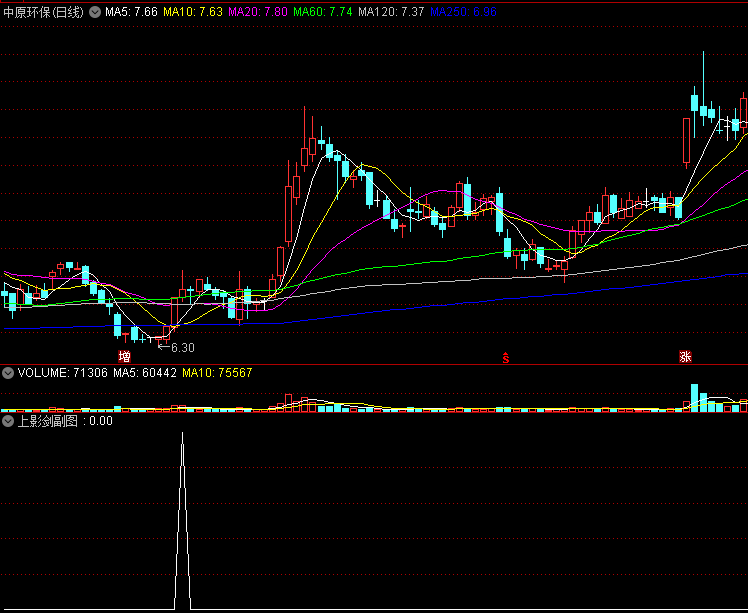〖上影剑〗副图/选股指标 前一天收上影 次日收盘反包上影 通达信 源码