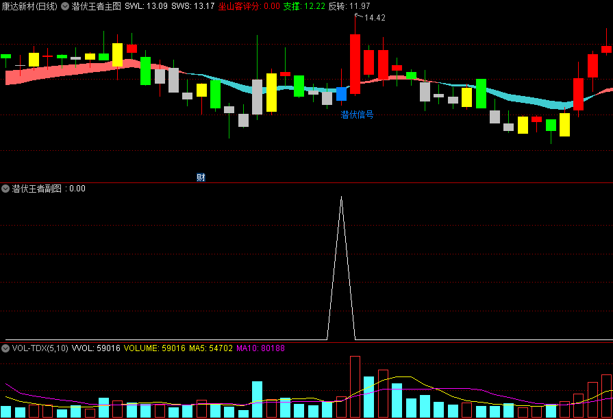 〖潜伏王者〗主图/副图/选股指标 把握住主力脉搏 紧跟主力异动 通达信 源码