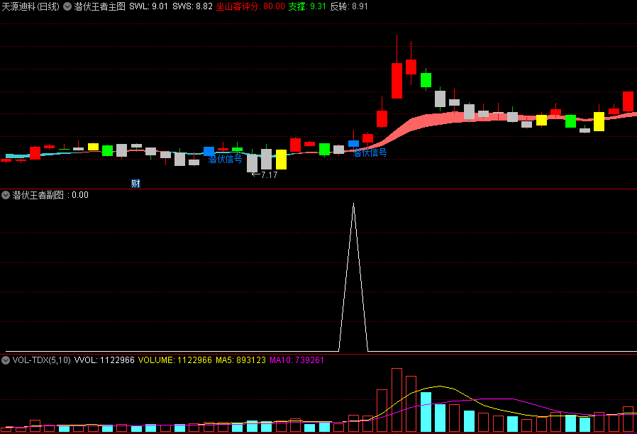 〖潜伏王者〗主图/副图/选股指标 把握住主力脉搏 紧跟主力异动 通达信 源码
