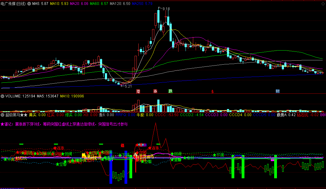 〖超级黑马〗副图指标 识别超级黑马抓妖股的参照指标 形成买卖闭环操作 通达信 源码