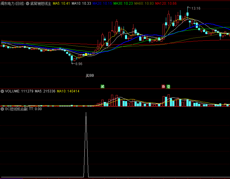 〖底背驰短线〗主图/副图/选股指标 底背驰一套稳健型、确定性较高的短线战法 也适合用于波段 通达信 源码