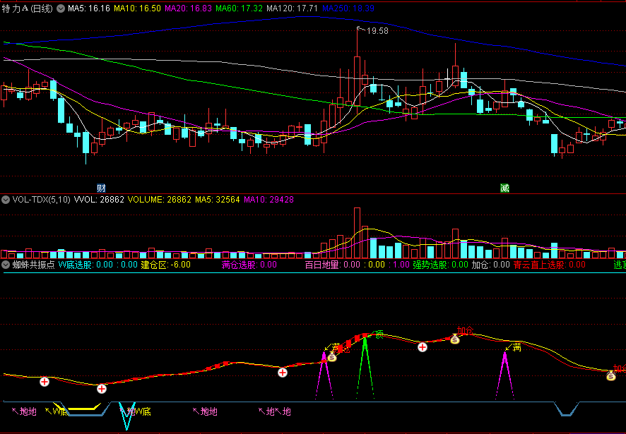 同花顺蜘蛛共振点副图指标 百日地量 满仓选股 青云直上选股 源码 效果图