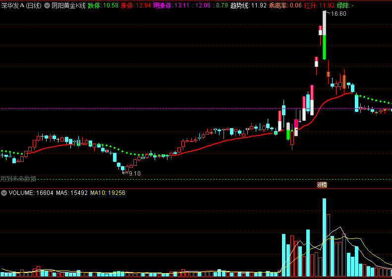 〖阴阳黄金k线〗主图指标 黄金阴+黄金阳 红升绿降 通达信 源码