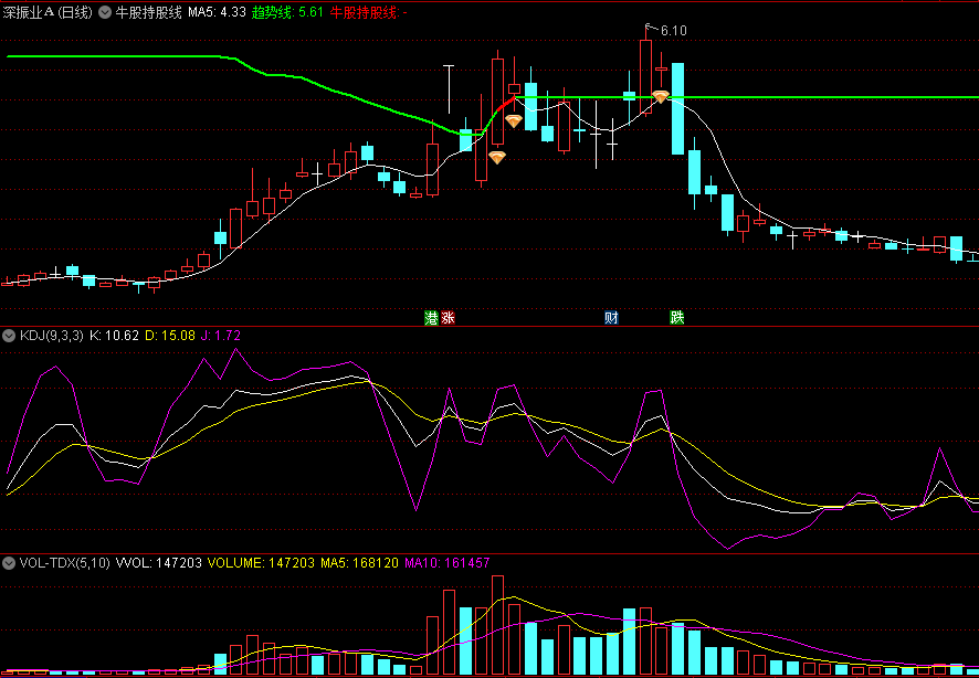 〖牛股持股线〗主图指标 助你牛亏为赢 趋势线上走牛 通达信 源码