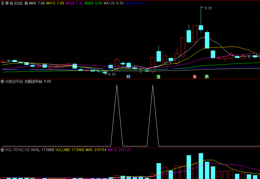 〖大阳过平台〗副图/选股指标 放量大阳线 波峰波谷抬升 突破平台 通达信 源码