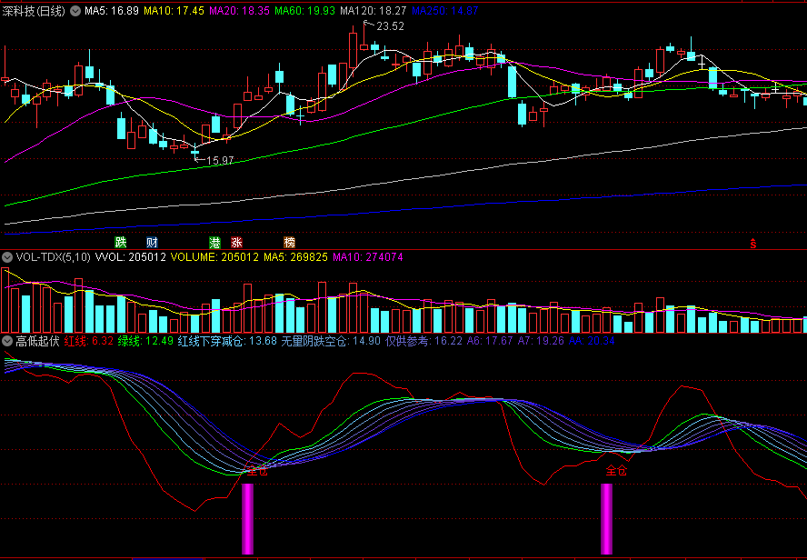 同花顺高低起伏副图指标 红线下穿减仓 无量阴跌空仓 源码 效果图