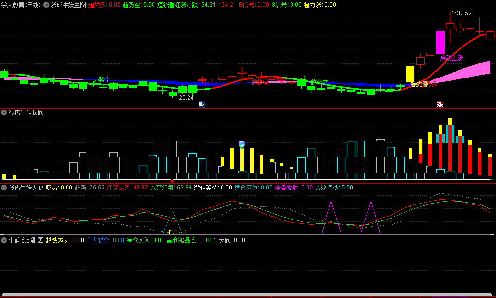 〖涨成牛妖〗主图/副图指标 1主3副 大跌抄底 助你进出有序做波段 通达信 源码