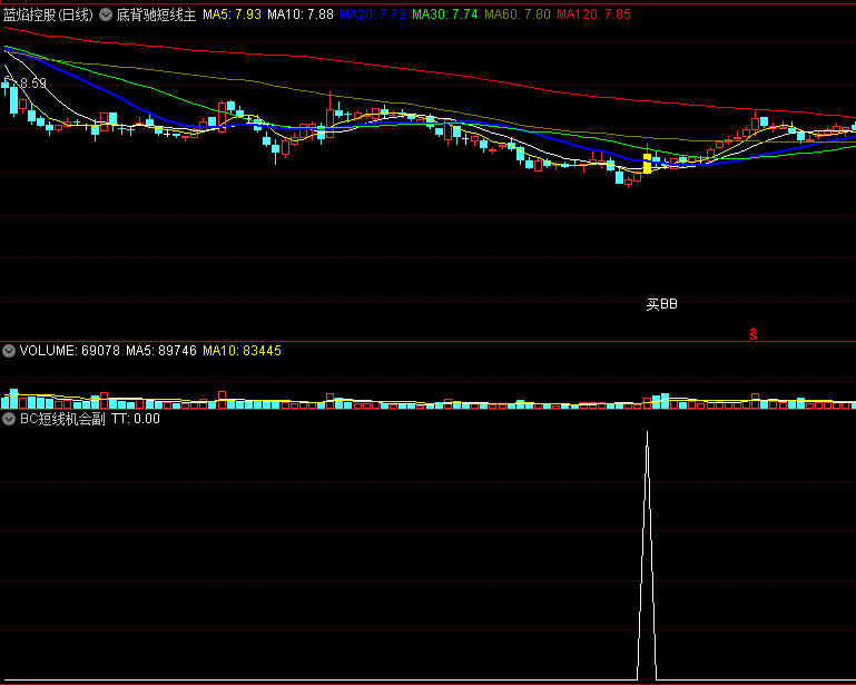 〖底背驰短线〗主图/副图/选股指标 底背驰一套稳健型、确定性较高的短线战法 也适合用于波段 通达信 源码