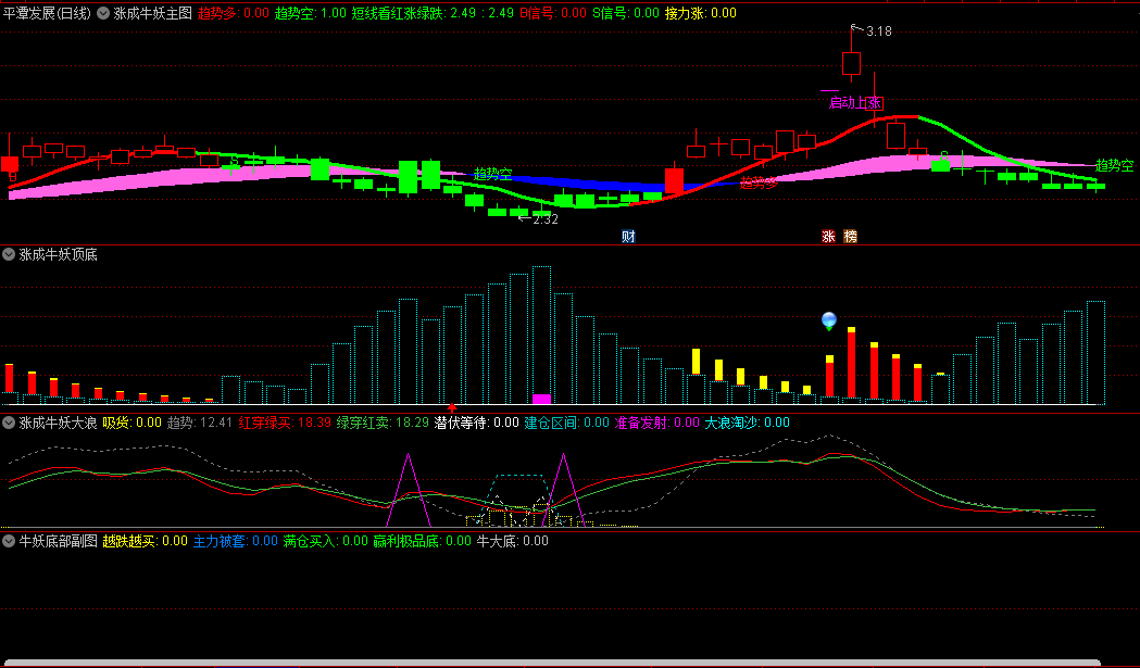 〖涨成牛妖〗主图/副图指标 1主3副 大跌抄底 助你进出有序做波段 通达信 源码