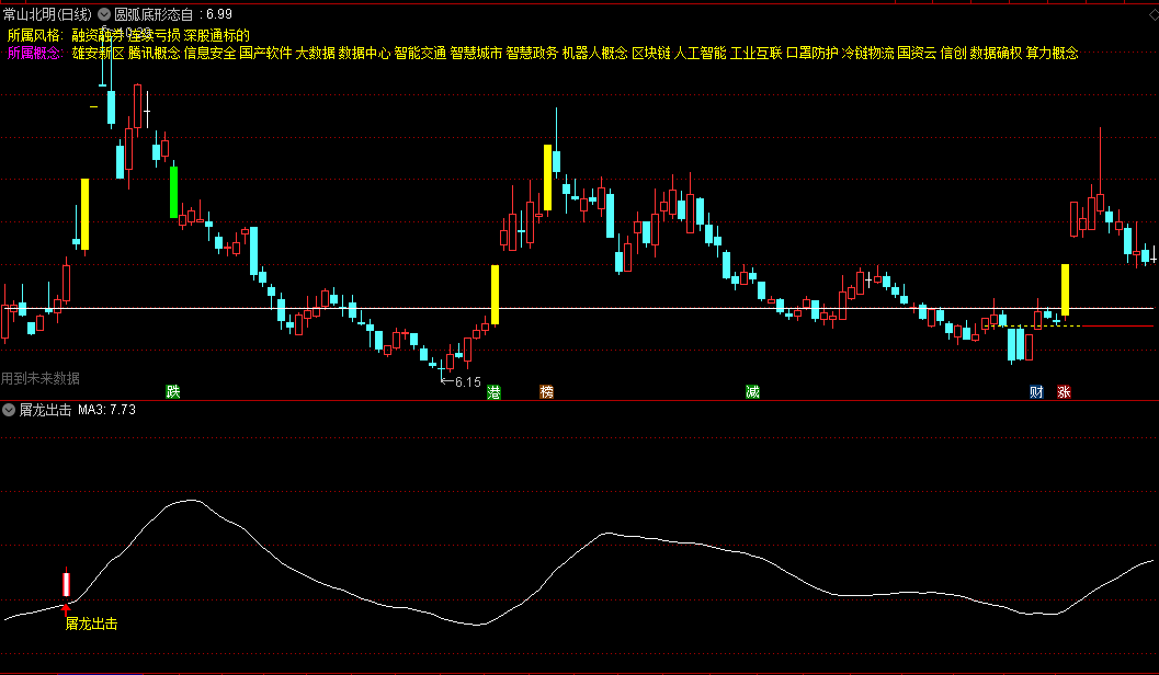 〖圆弧底形态自动画线〗主图指标 弧形底部 识别潜在底部或趋势反转迹象 通达信 源码