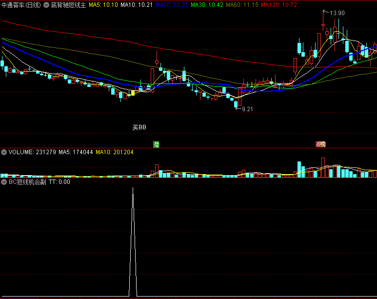 〖底背驰短线〗主图/副图/选股指标 底背驰一套稳健型、确定性较高的短线战法 也适合用于波段 通达信 源码