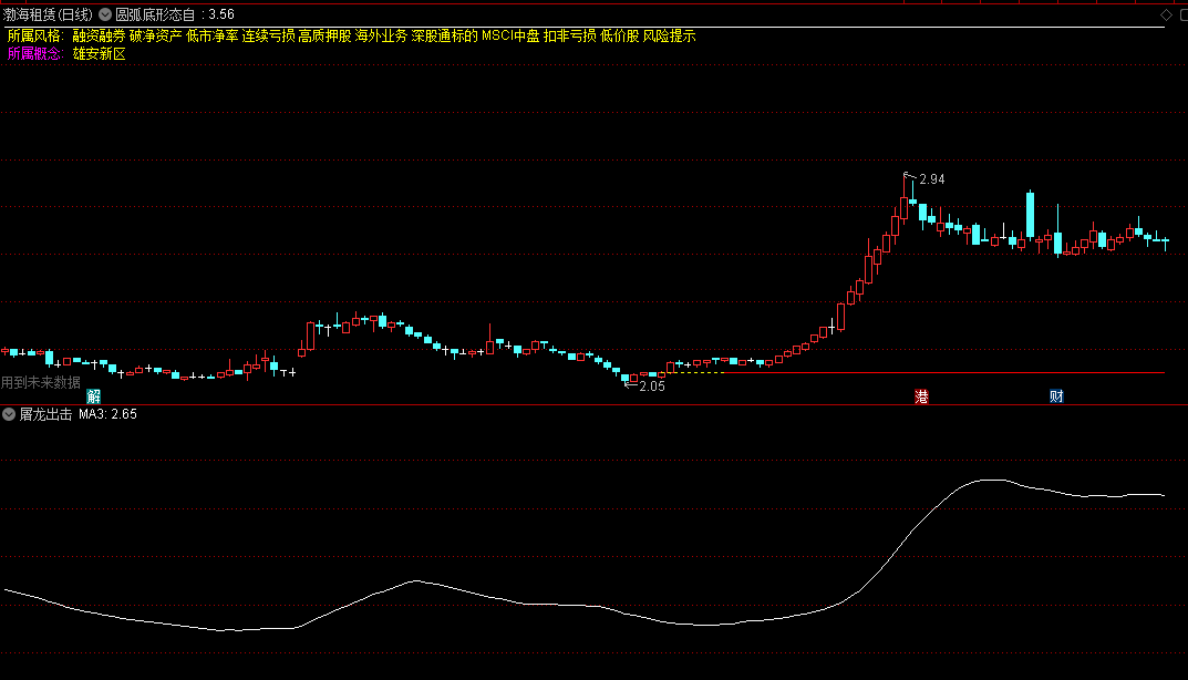 〖圆弧底形态自动画线〗主图指标 弧形底部 识别潜在底部或趋势反转迹象 通达信 源码