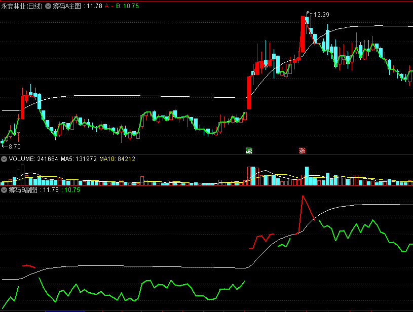 〖95筹码〗主图/副图指标 依据筹码占95比列编制 并配有筹码线 通达信 源码