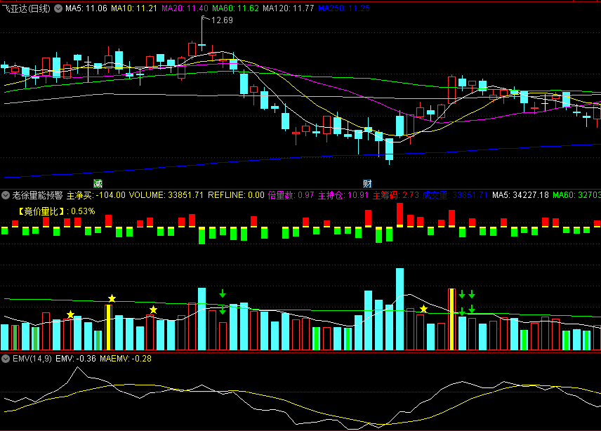 〖老徐量能预警〗副图指标 主净买 增量预警 竞价量比 通达信 源码