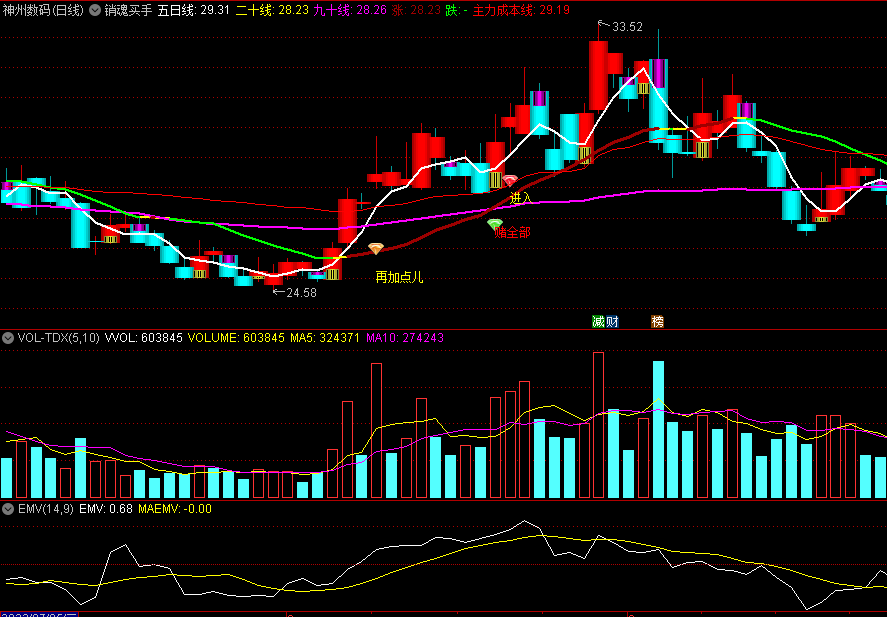 〖销魂买手〗主图指标 主力增量进入 基础买点 通达信 源码