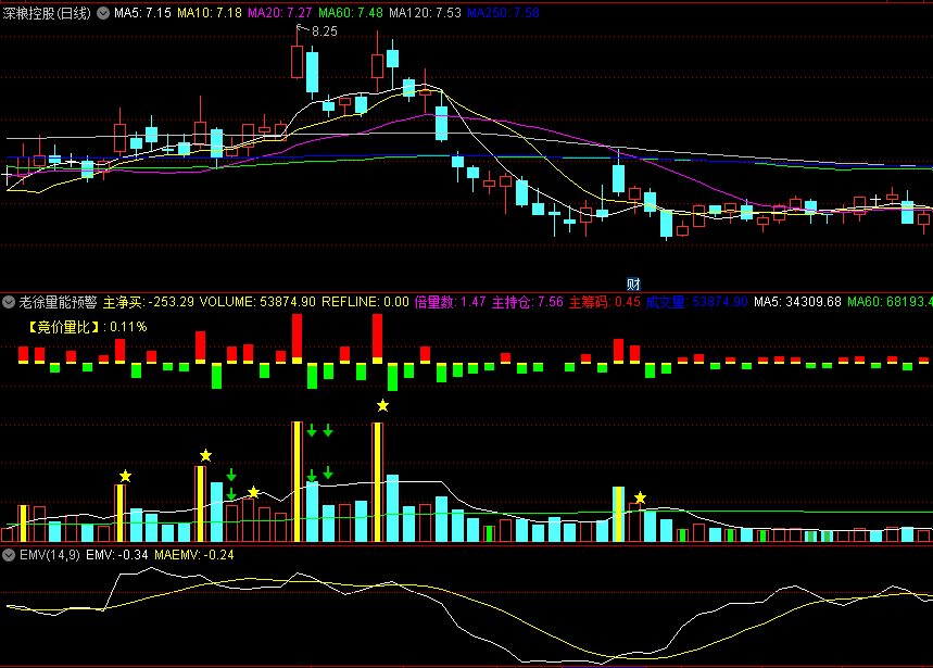 〖老徐量能预警〗副图指标 主净买 增量预警 竞价量比 通达信 源码