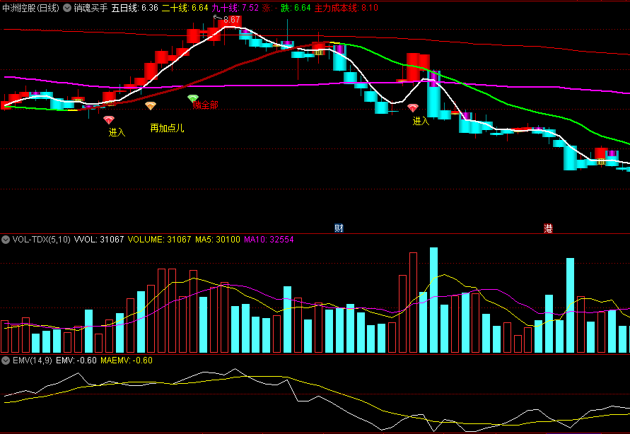 〖销魂买手〗主图指标 主力增量进入 基础买点 通达信 源码