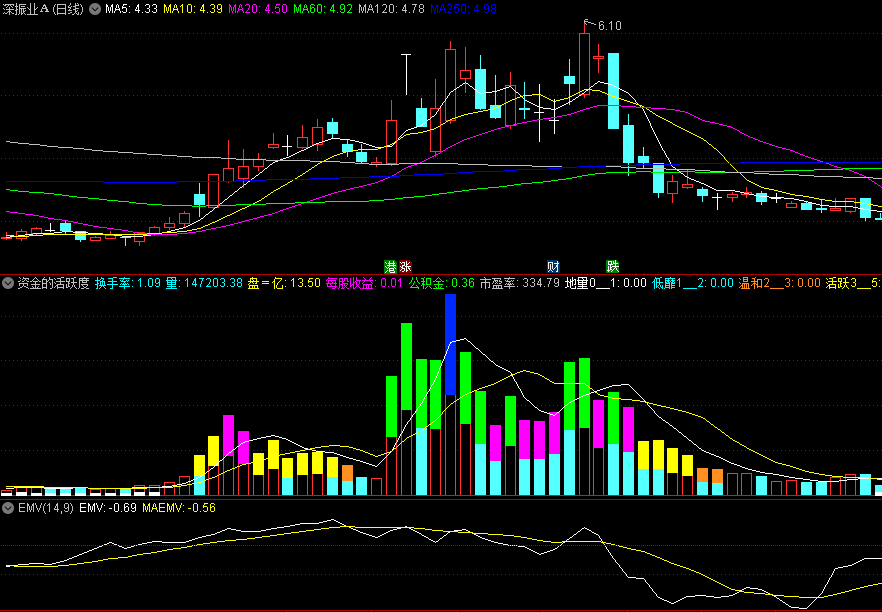 〖资金的活跃度〗副图指标 主力真实意图 参与人数真实度 通达信 源码