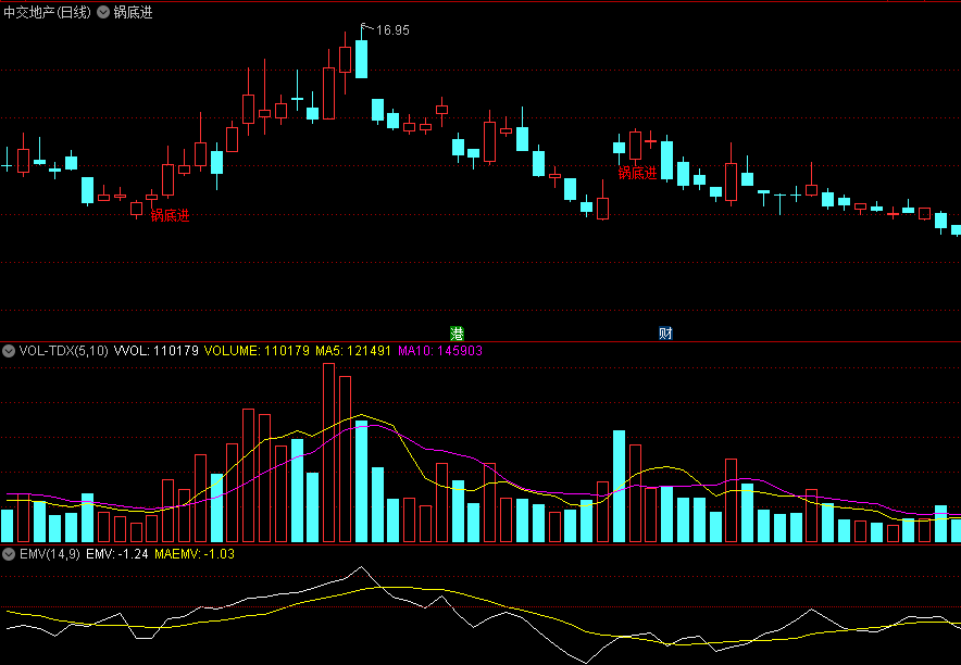 〖锅底进〗主图指标 非常直观 需结合其他指标共振使用 通达信 源码