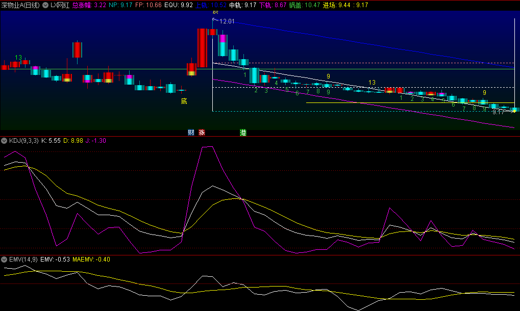 〖LX网红〗主图指标 低点定位 高点定位 短买持股 进场擒牛 通达信 源码