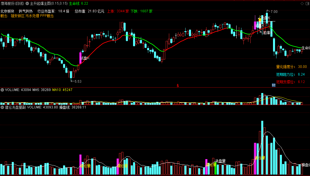 某音的〖主升起爆〗主图+〖建仓洗盘量〗副图指标 建仓起点 拉板建仓 次日起爆 通达信 源码